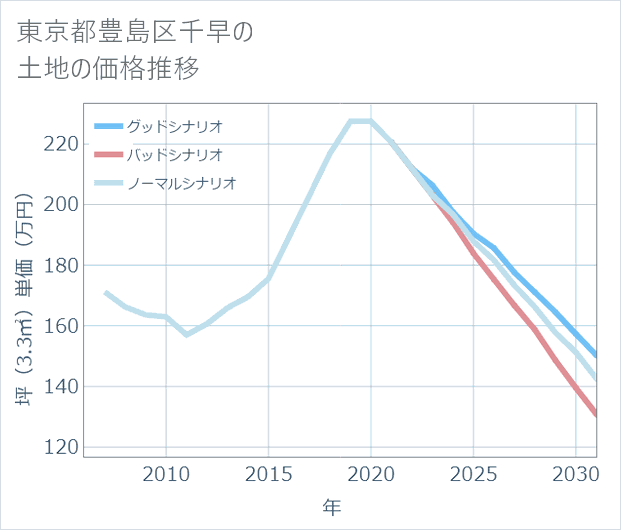 東京都豊島区千早の土地価格推移