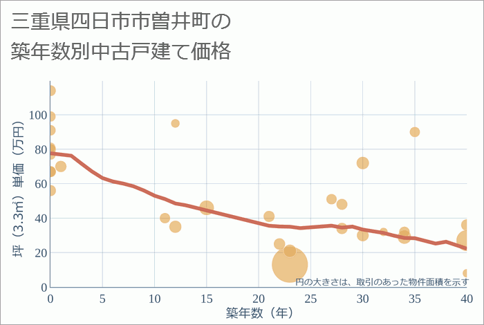 三重県四日市市曽井町の築年数別の中古戸建て坪単価