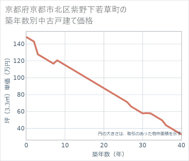 京都府京都市北区紫野下若草町の築年数別の中古戸建て坪単価