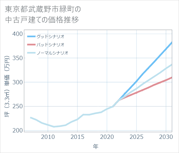東京都武蔵野市緑町の中古戸建て価格推移