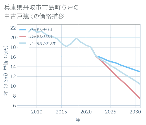 兵庫県丹波市市島町与戸の中古戸建て価格推移