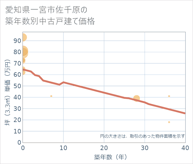 愛知県一宮市佐千原の築年数別の中古戸建て坪単価