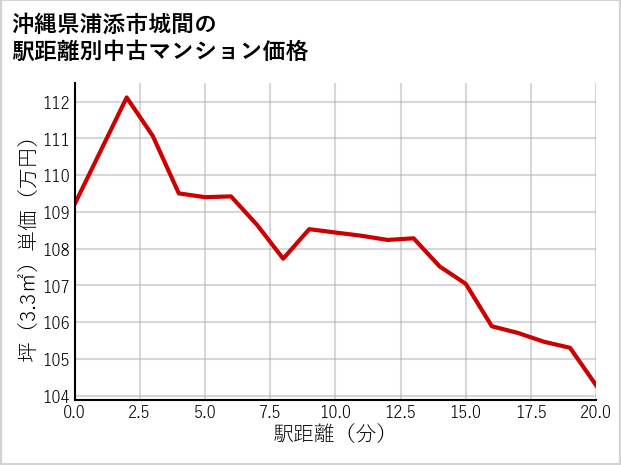 沖縄県浦添市城間の徒歩距離別の中古マンション坪単価