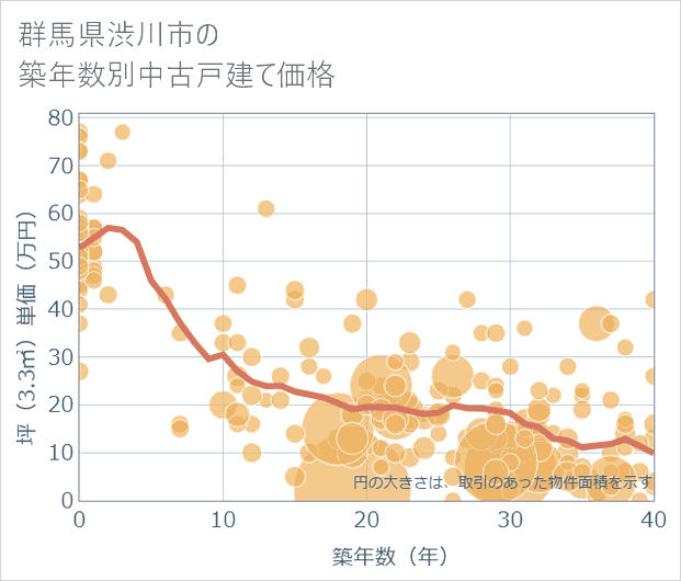 群馬県渋川市の築年数別の中古戸建て坪単価