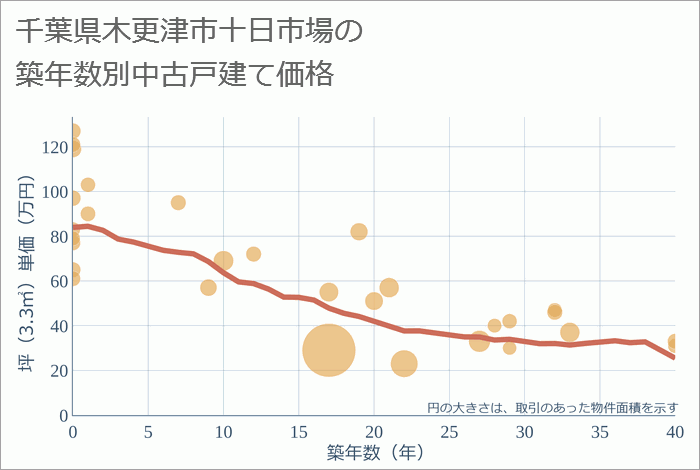 千葉県木更津市十日市場の築年数別の中古戸建て坪単価