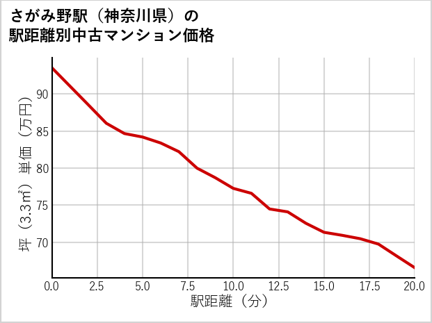 さがみ野駅（神奈川県）の徒歩距離別の中古マンション坪単価