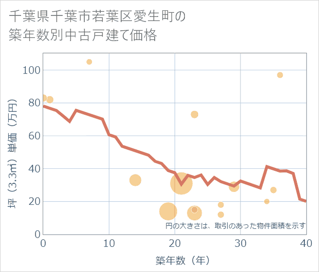 千葉県千葉市若葉区愛生町の築年数別の中古戸建て坪単価