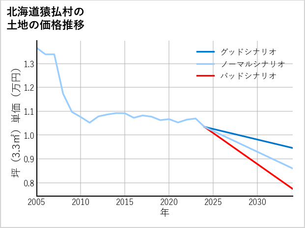 北海道猿払村の土地価格推移