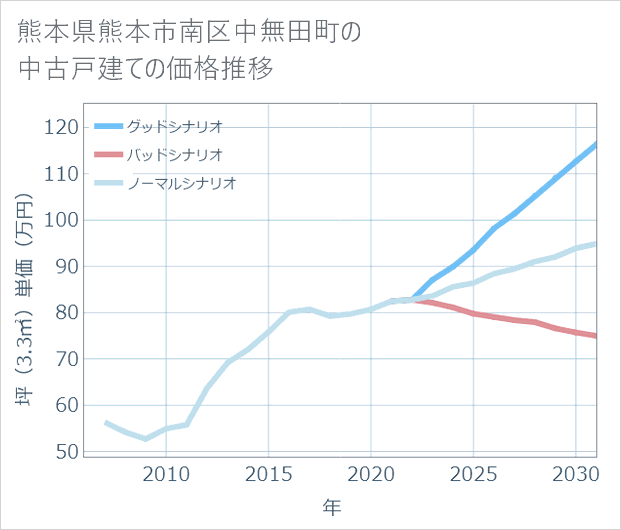 熊本県熊本市南区中無田町の中古戸建て価格推移