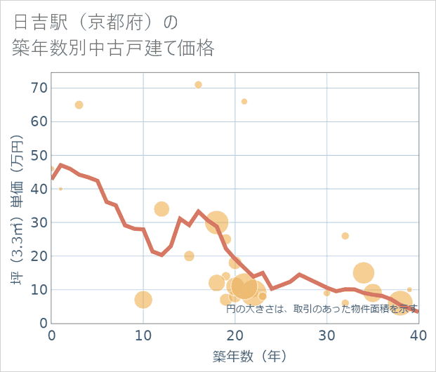 日吉駅(京都府)の築年数別の中古戸建て坪単価