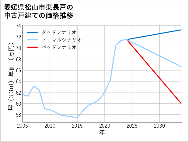 愛媛県松山市東長戸の中古戸建て価格推移