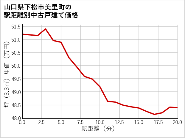 山口県下松市美里町の徒歩距離別の中古戸建て坪単価