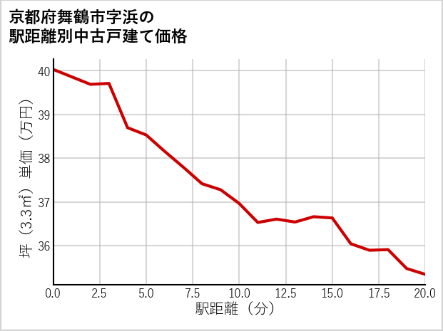 京都府舞鶴市浜の徒歩距離別の中古戸建て坪単価