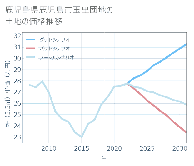 鹿児島県鹿児島市玉里団地の土地価格推移