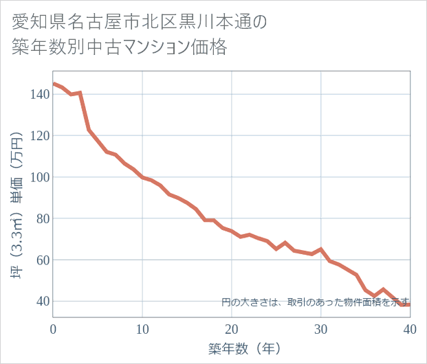 愛知県名古屋市北区黒川本通の築年数別の中古マンション坪単価