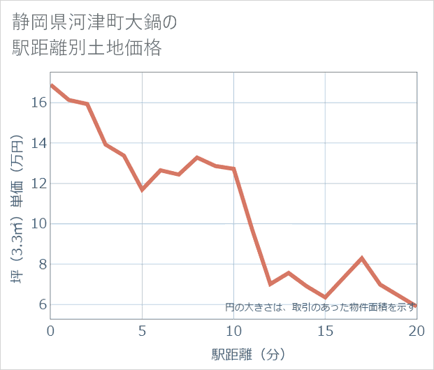 静岡県河津町大鍋の徒歩距離別の土地坪単価