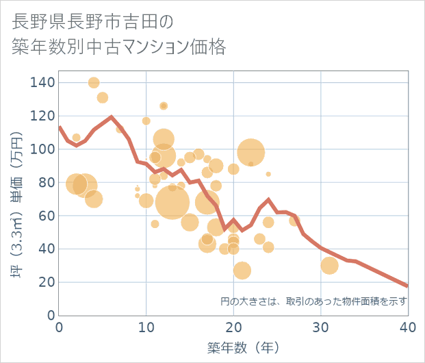 長野県長野市吉田の築年数別の中古マンション坪単価
