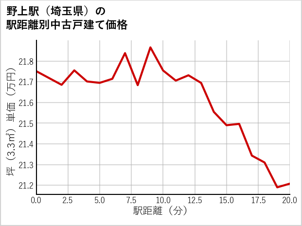 野上駅（埼玉県）の徒歩距離別の中古戸建て坪単価