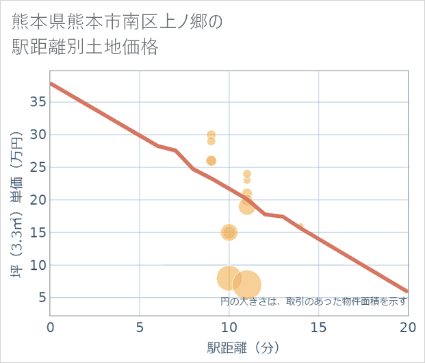 熊本県熊本市南区上ノ郷の徒歩距離別の土地坪単価