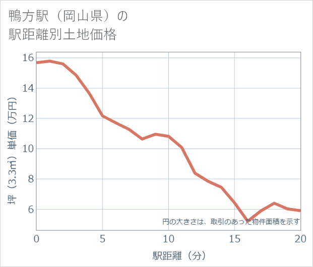 鴨方駅(岡山県)の徒歩距離別の土地坪単価