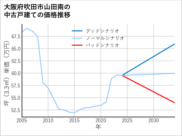 大阪府吹田市山田南の中古戸建て価格推移