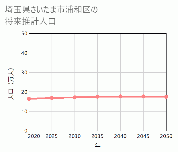 さいたま市浦和区の将来推計人口