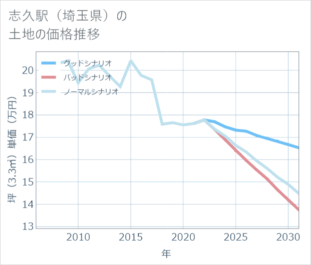 志久駅（埼玉県）の土地価格推移