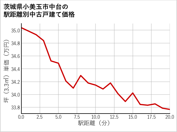 茨城県小美玉市中台の徒歩距離別の中古戸建て坪単価