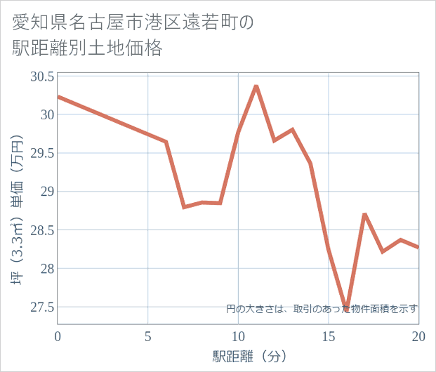 愛知県名古屋市港区遠若町の徒歩距離別の土地坪単価