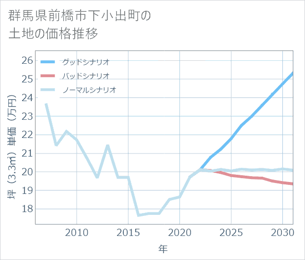 群馬県前橋市下小出町の土地価格推移