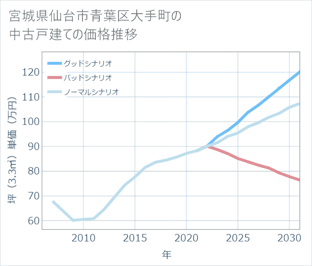 宮城県仙台市青葉区大手町の中古戸建て価格推移