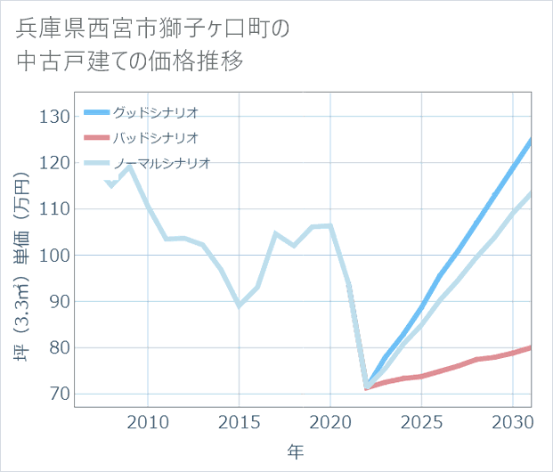 兵庫県西宮市獅子ケ口町の中古戸建て価格推移