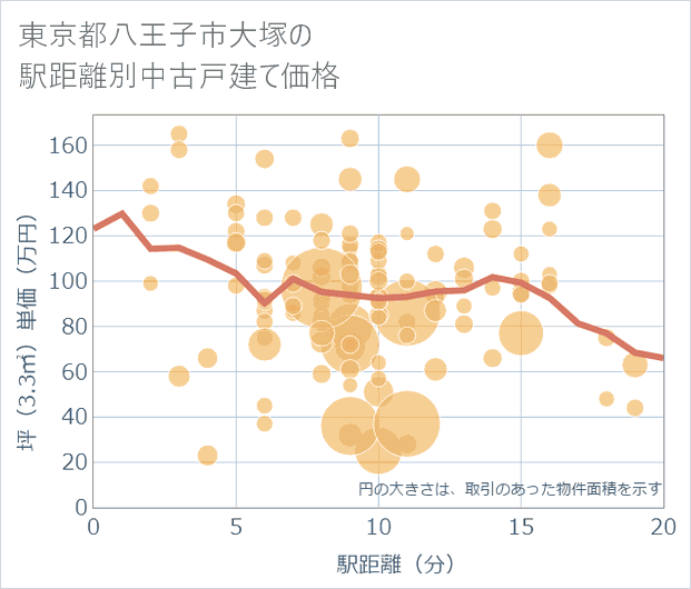 東京都八王子市大塚の徒歩距離別の中古戸建て坪単価