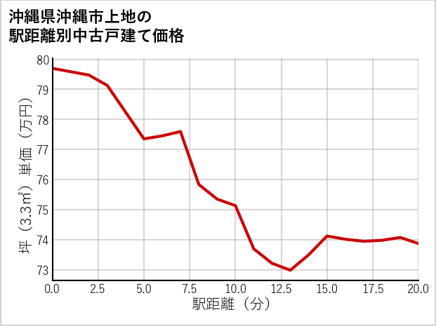 沖縄県沖縄市上地の徒歩距離別の中古戸建て坪単価