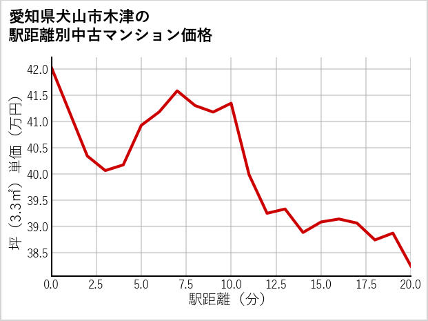 愛知県犬山市木津の徒歩距離別の中古マンション坪単価