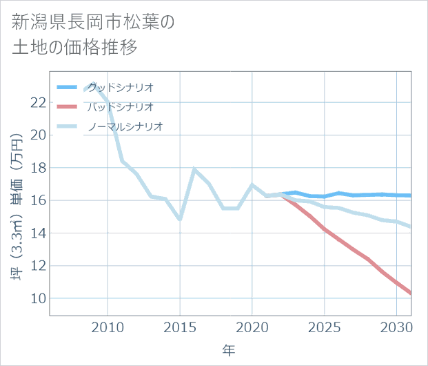 新潟県長岡市松葉の土地価格推移