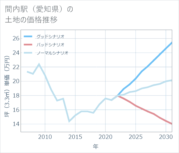 間内駅（愛知県）の土地価格推移