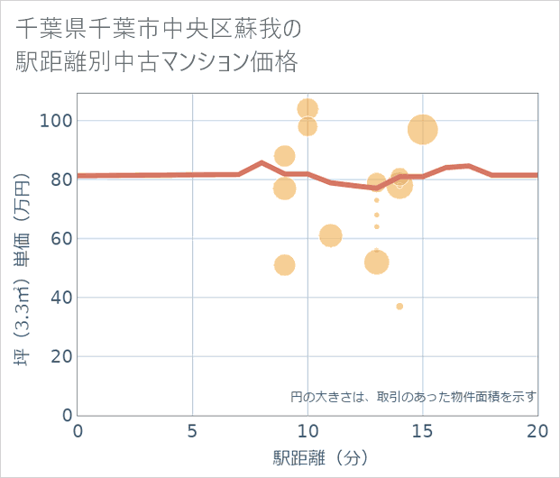 千葉県千葉市中央区蘇我の徒歩距離別の中古マンション坪単価