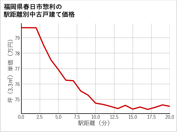 福岡県春日市惣利の徒歩距離別の中古戸建て坪単価