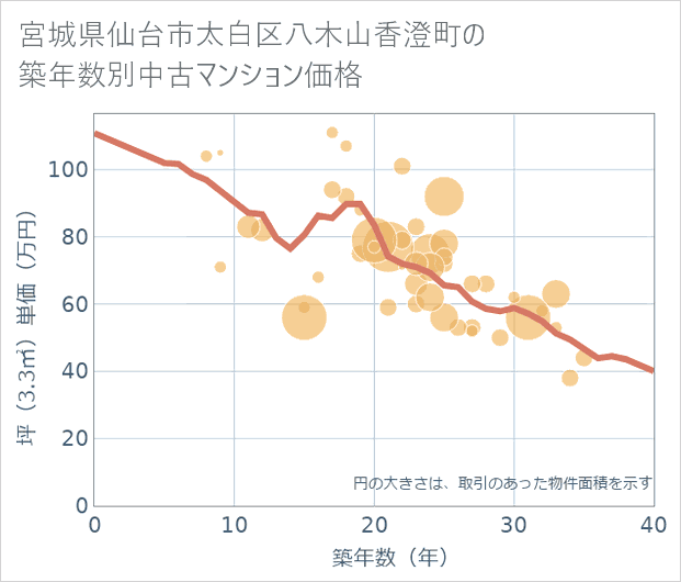 宮城県仙台市太白区八木山香澄町の築年数別の中古マンション坪単価