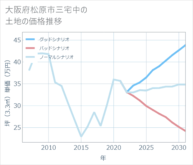 大阪府松原市三宅中の土地価格推移