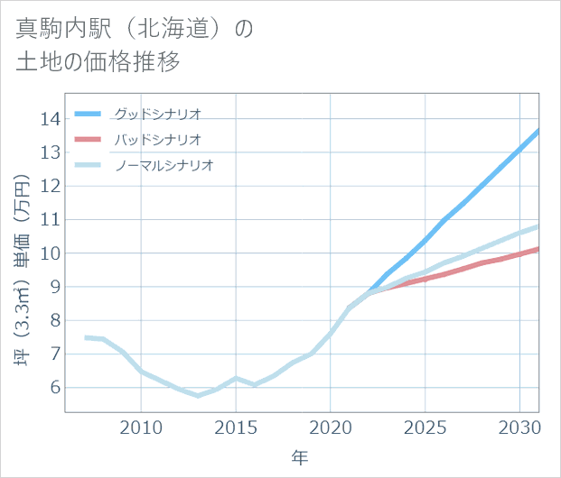 真駒内駅(北海道)の土地価格推移