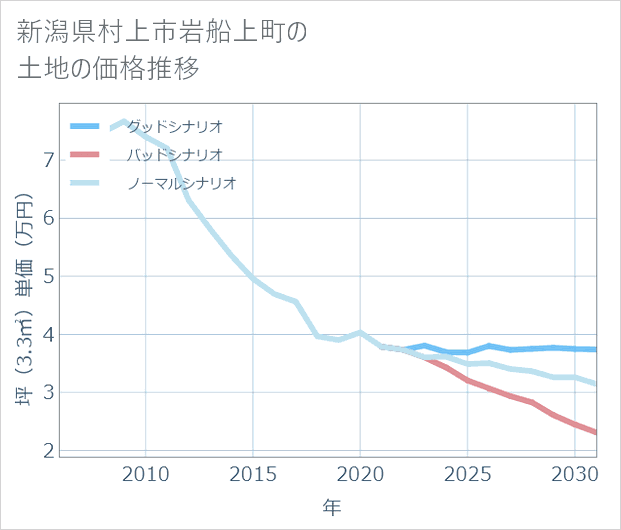 新潟県村上市岩船上町の土地価格推移