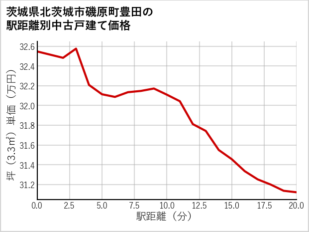 茨城県北茨城市磯原町豊田の徒歩距離別の中古戸建て坪単価
