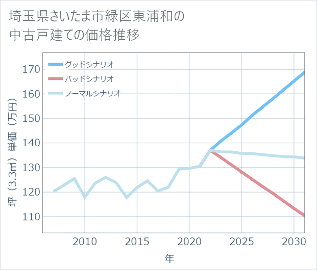 埼玉県さいたま市緑区東浦和の中古戸建て価格推移