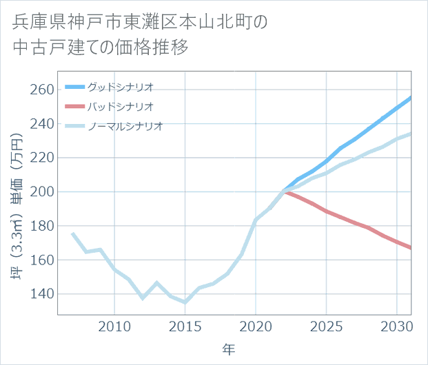 兵庫県神戸市東灘区本山北町の中古戸建て価格推移