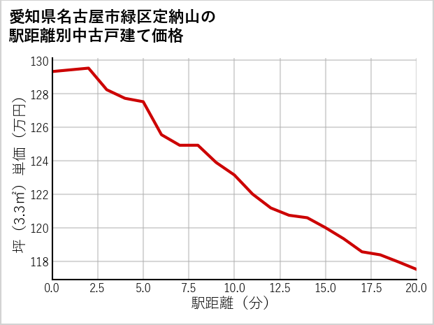 愛知県名古屋市緑区定納山の徒歩距離別の中古戸建て坪単価