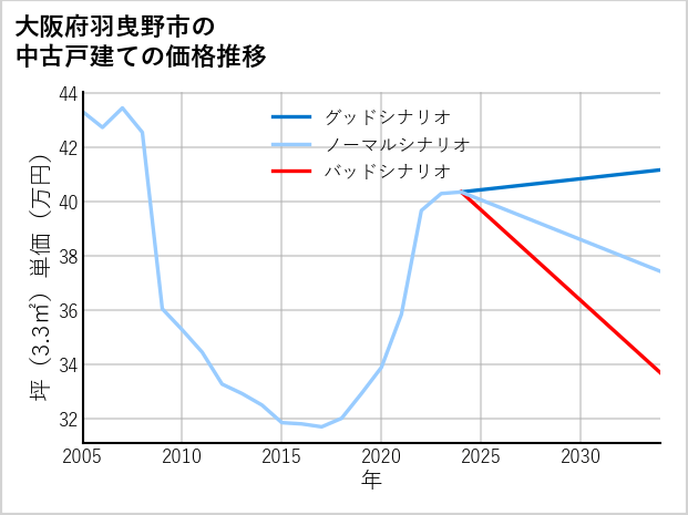 大阪府羽曳野市の中古戸建て価格推移