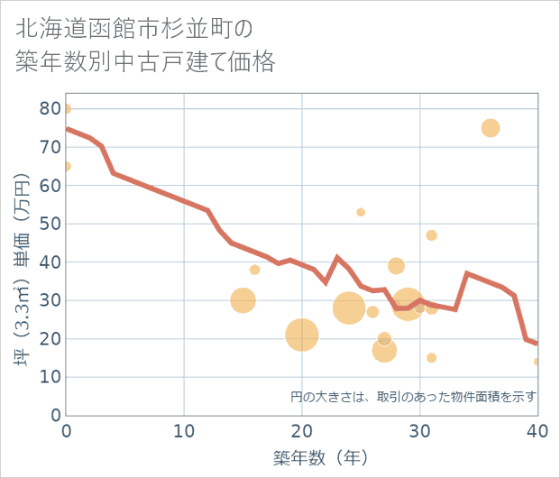 北海道函館市杉並町の築年数別の中古戸建て坪単価