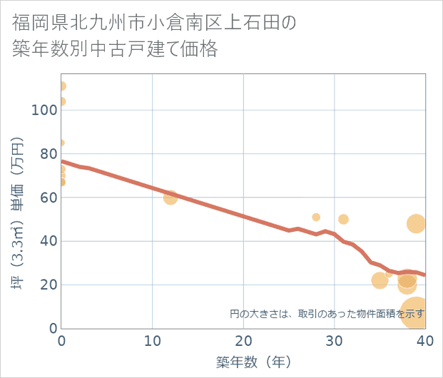 福岡県北九州市小倉南区上石田の築年数別の中古戸建て坪単価